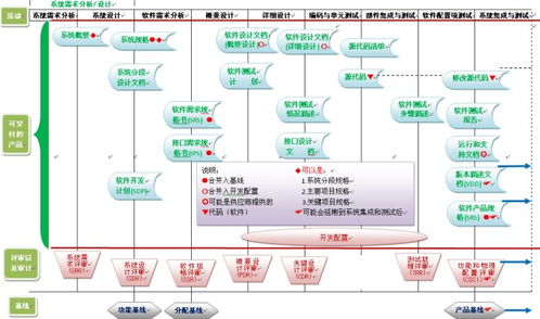 軟件實現過程中的可交付產品及其評審、審計與基線管理示意圖解析