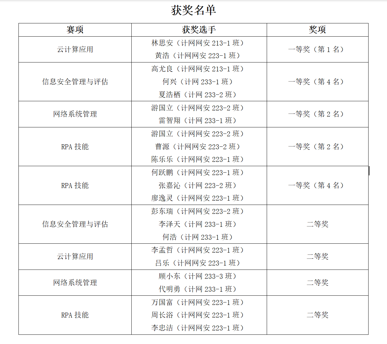 技能展風采，卓越創佳績——軟件學院計網專業在2023年四川省職業院校技能大賽中喜獲豐收